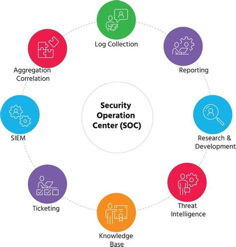 What Is A Security Operations Center Soc Ultimate Guide Artofit