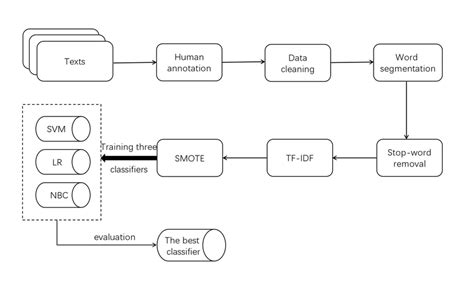 Experiment flow diagram. | Download Scientific Diagram