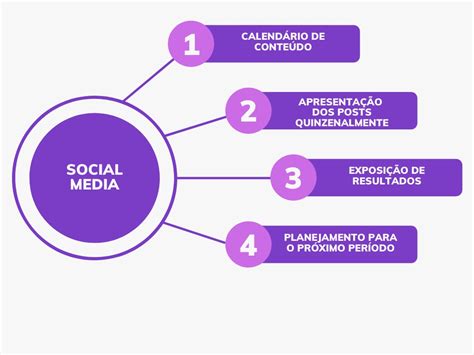 Social Media Passo A Passo Para Iniciar Nessa Carreira Blog Etus