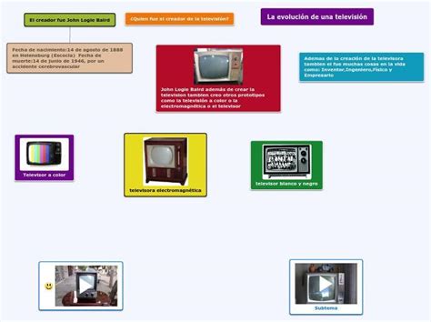 Haz Una Cronolog A Un Mapa Mental Con La Evoluci N Del Invenci N De