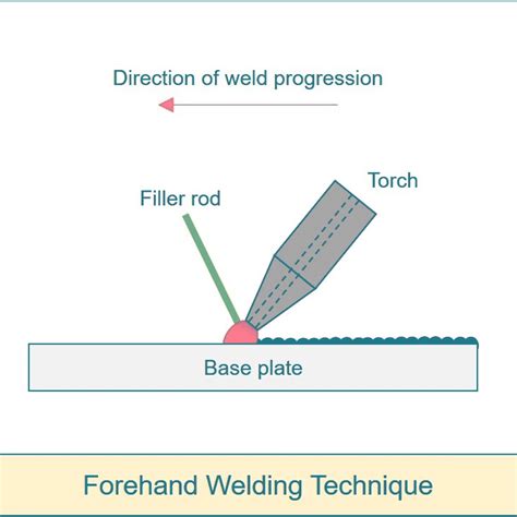 forehand backhand welding techniques differences
