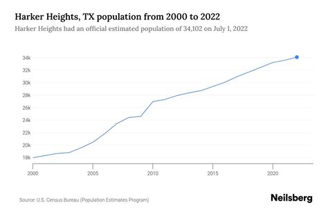 Harker Heights, TX Population by Year - 2023 Statistics, Facts & Trends - Neilsberg