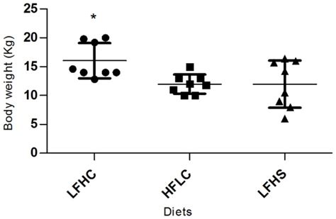 fat high carbohydrate lfhc high fatcholesterol