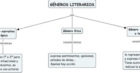 lengüeando se entiende la gente Géneros literarios