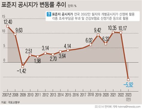 2023년 표준지 공시지가 표준주택 공시가격 매일소풍