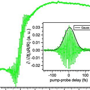 Color Online Pump Induced Changes In The Linear Reflectivity