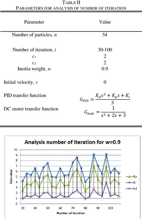 Table II From Design Of A Predictive PID Controller Using Particle