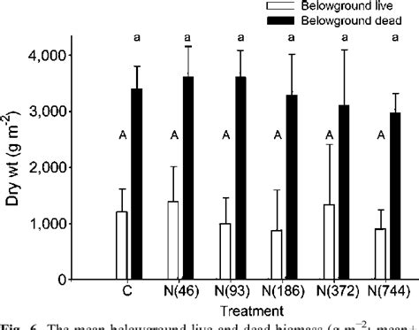 Figure From Below And Aboveground Biomass Of Spartina Alterniflora