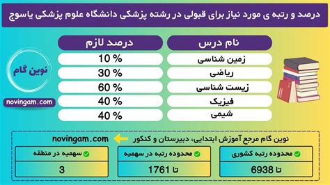 رتبه قبولی پزشکی دانشگاه علوم پزشکی یاسوج ⭐️ کارنامه نفر آخر درصد