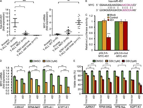 Activating Notch Mutations In Human T All Demonstrate Downregulation