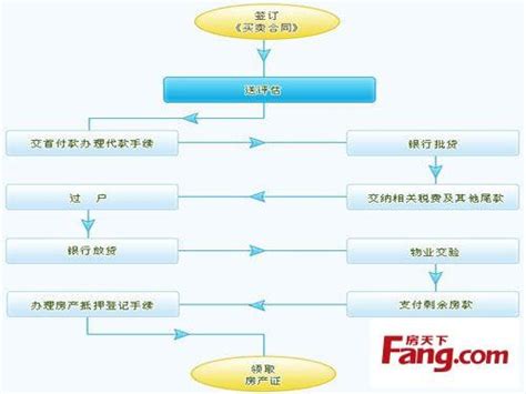 新房交房手续及流程一览