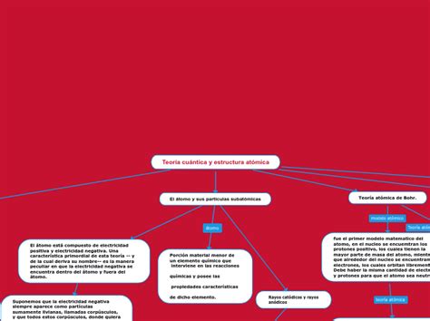 Teoría cuántica y estructura atómica Mind Map