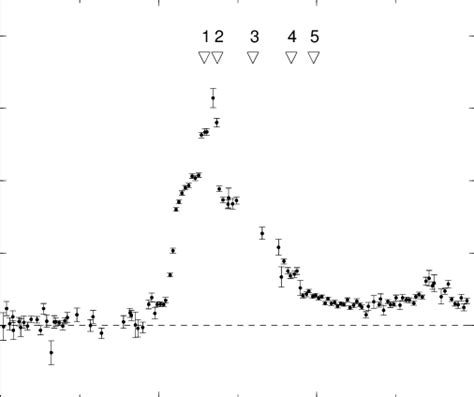 The Rxte Asm Kev Light Curve Of The Outburst From U