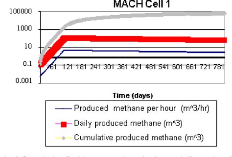 Figure From An Efficient Methane Greenhouse Emissions Flushing Out