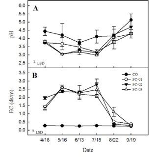 Effect Of Different Fertilizer Combinations On Shoot Diameter A And