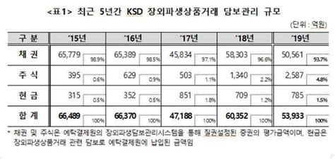 지난해 장외파생상품거래 담보 5조3933억원··· 전년比 106↓ 아주경제