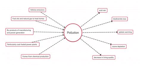 Multi Flow Map - Perfect tool for illustrating Causes and Effects