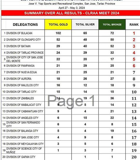 Mga Atletang Olongapo Bumida Sa CLRAA 2024 Nakamit Ang Ikalawang