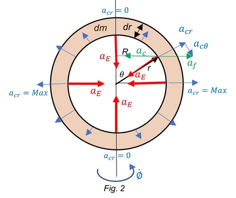Dynamic Deformation of Earth and Motion Effects Caused by Universe's ... 