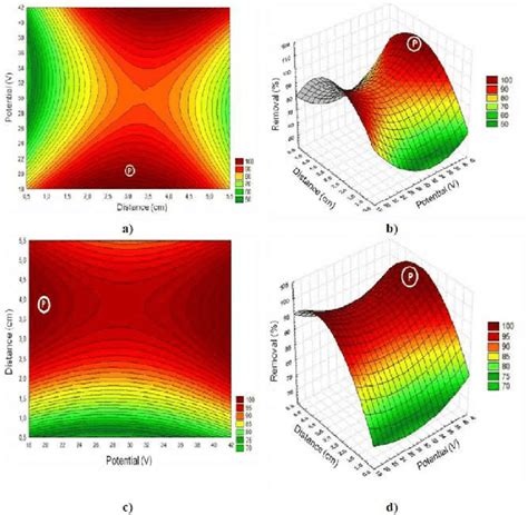 3d Response Surface Contour Plots For Responses A B Al C D Fe