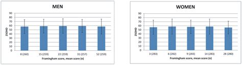 Association Of 25ohd Nmoll With Framingham Score Mean Framingham