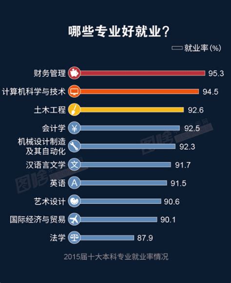 大学本科专业就业率排名麦可思2016高考新东方在线