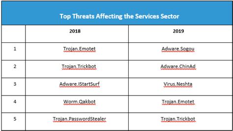 Malwarebytes Labs 2020 State Of Malware Report