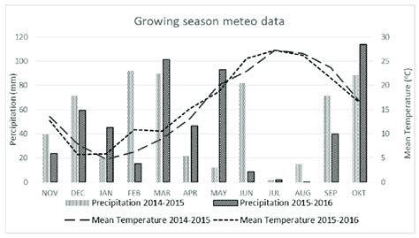 Monthly Means Of Average Air Temperature C And Precipitation Mm