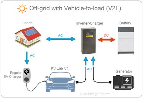 Bidirectional EV Charging Explained V2G V2H V2L Clean 52 OFF