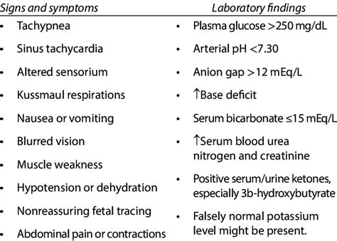 Clinical Features Of Diabetic Ketoacidosis In Pregnancy 13 Download