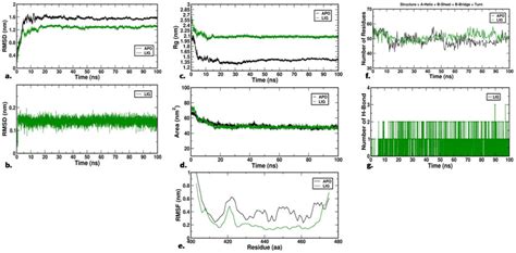 Md Simulation Curves For Sr B A Rmsd Of The Protein B Rmsd Of The