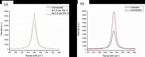 Raman Spectra Of A Irradiated Silicon Single Crystals And B