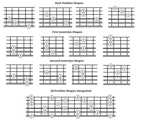 Guitar Lessons Chord Inversions Minor Chords