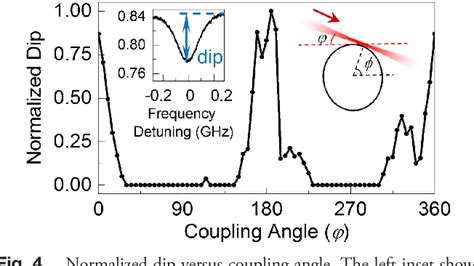 Figure 4 From High Q Chaotic Lithium Niobate Microdisk Cavity