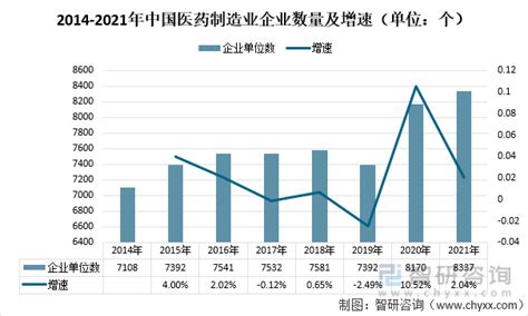 2021年中国医药制造业发展现状：医药制造业全年保持高速增长 图 智研咨询