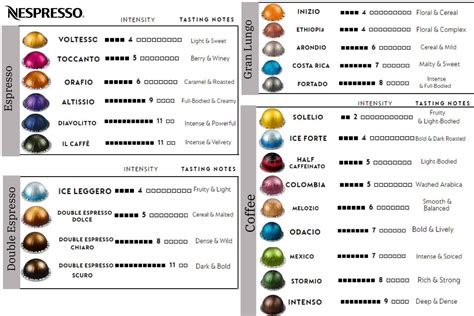 Nespresso Capsules Chart