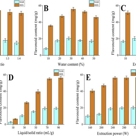 Comparison Of Different Extraction Methods Download Scientific Diagram