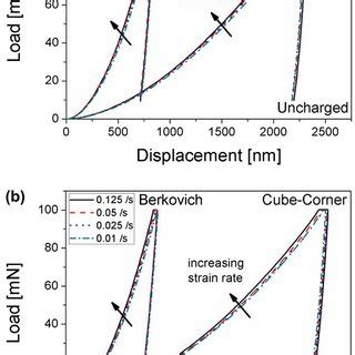 Colour Online Representative Loaddisplacement Curves At Different