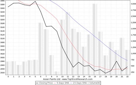 Asian Paints Stock Analysis- Share price, Charts, high/lows, history