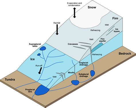 Cryospheric Sciences Did You Know That Liquid Water Can Be Held