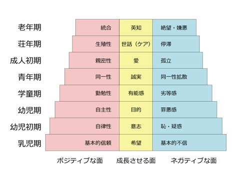 エリクソンの発達段階説とは｜ケアスタディ 発達心理学 エリクソン 自己改善