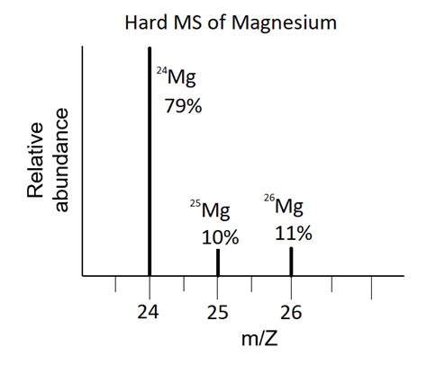 Isotopes Of Magnesium