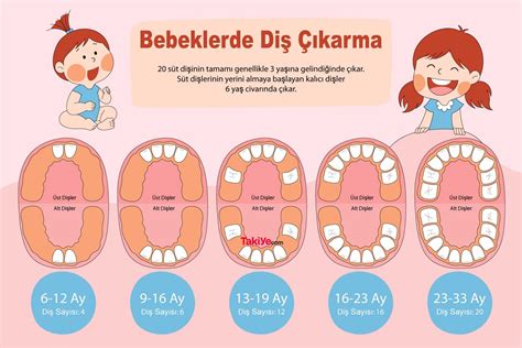 Bebeklerde Diş Çıkarma Belirtileri Nelerdir Takiye