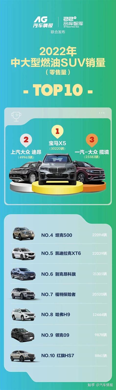 2022年中大型suv销量：宝马x5表现抢眼，坦克500为自主争光 知乎