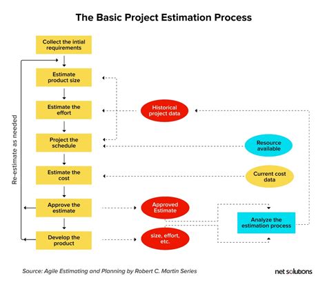 Top 8 Agile Estimation Techniques Explained With Examples 2022