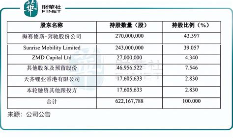 斥逾10亿入股smart，天齐锂业也要造车？ 上游锂矿企业布局整车业务，下游整车企业布局锂矿业务，这是近两年来我国 新能源 汽车产业上的一大“奇观”，产业链上下游的深 雪球