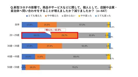 【新型コロナの影響で変わる消費者の問い合わせ動向調査】消費者の4割がコロナ禍で問い合わせ増加、手段にも変化あり。web・lineのチャット