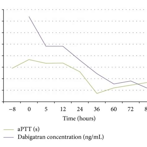 APTT And Dabigatran Plasma Concentration Versus Time After CVVH