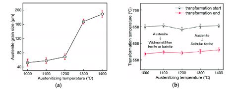 Effects Of Austenitizing Temperature On A Austenite Grain Size And