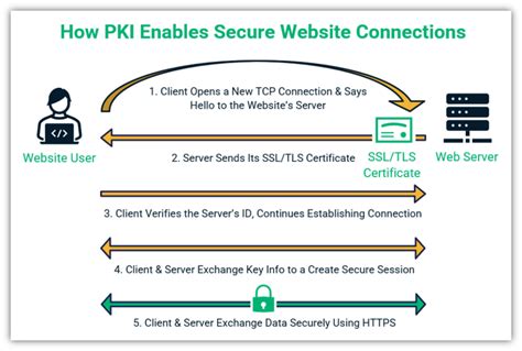 Pki All The Pki Basics You Need To Know In Seconds Infosec